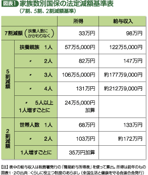 図表1 家族数別国保の法定減額基準表