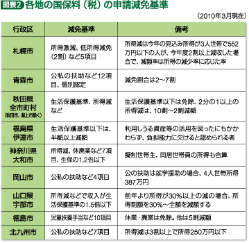 図表2 各地の国保料(税)の申請減免基準