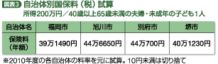 図表3 自治体別国保料(税)試算
