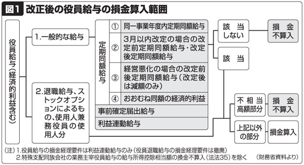 役員報酬 利益連動給与 トップ その他